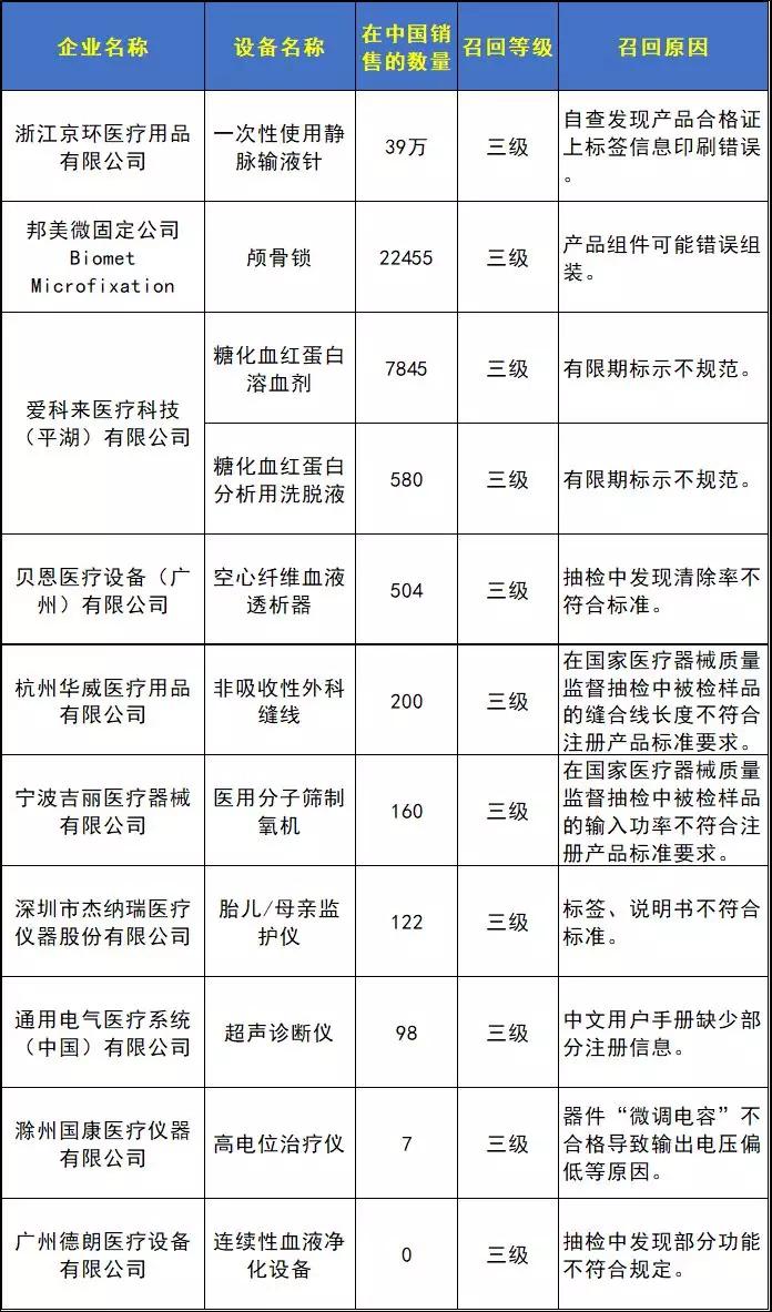 10家医疗器械公司召回逾万件产品，行业质量安全再敲警钟